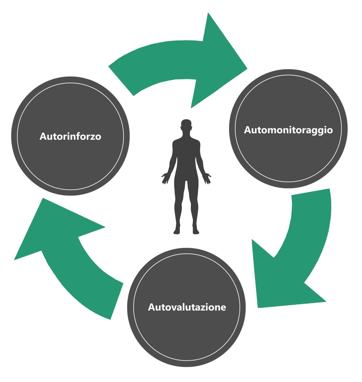 modello di kenfer sull'autocontrollo