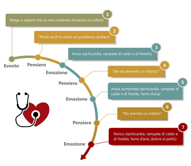 attacco di panico e infarto