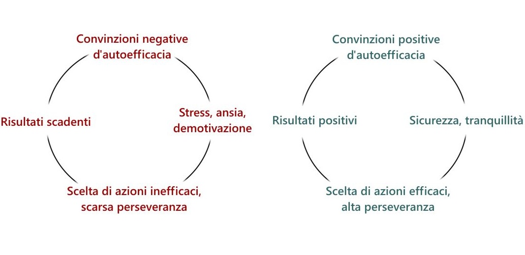 circolo vizioso dell'autoefficacia