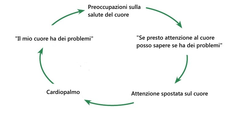 cardiopalmo e ipocondria