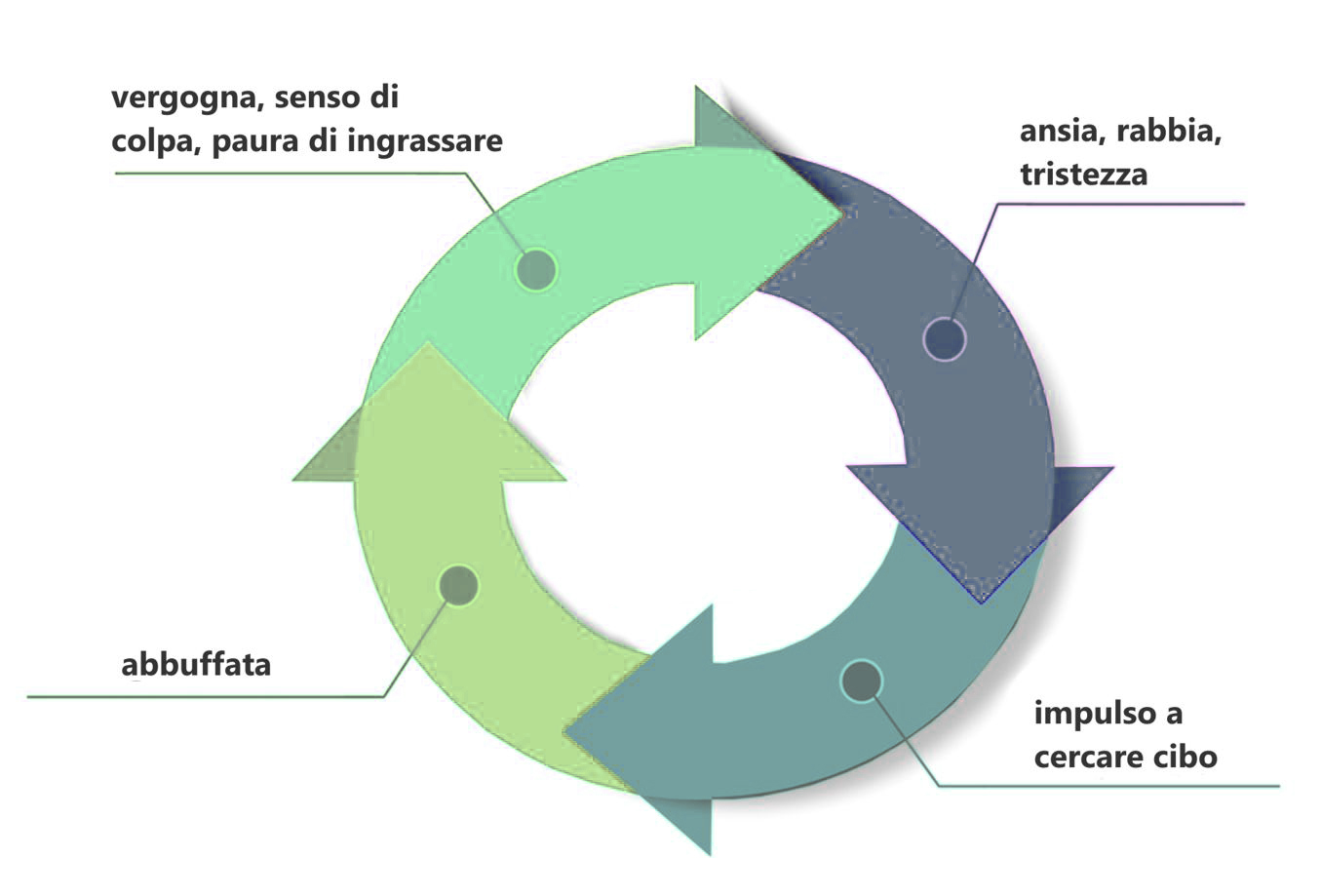 circolo vizioso delle abbuffate