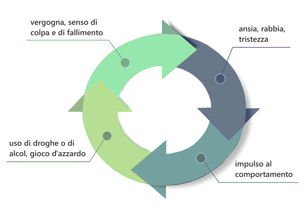 circolo vizioso delle dipendenze