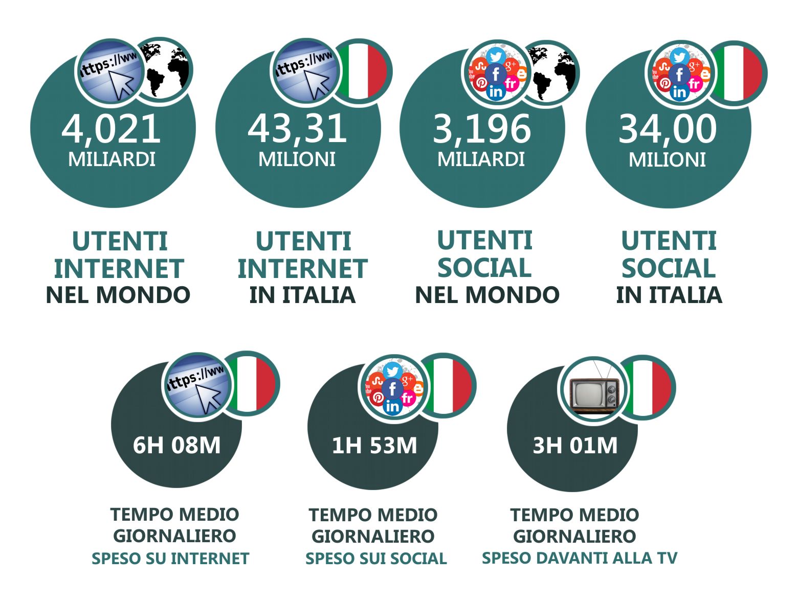 dati italiani e mondiali sull'utilizzo del web e dei social media