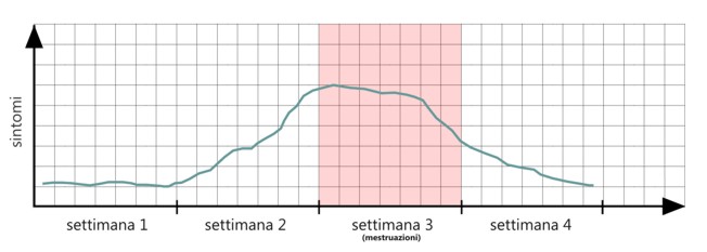 sintomi disforia premestruale