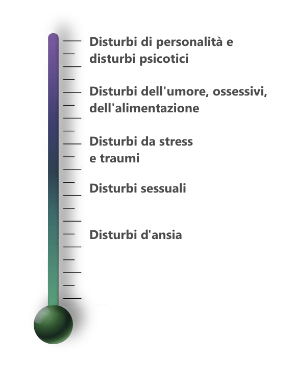 disturbi psicologici divisi per egosintonia