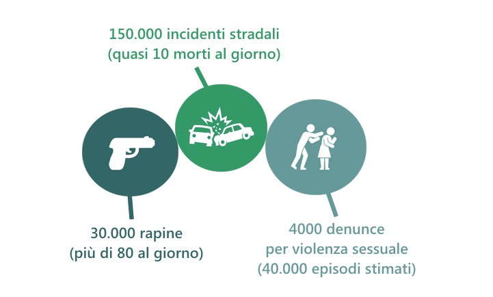 infografica sui traumi