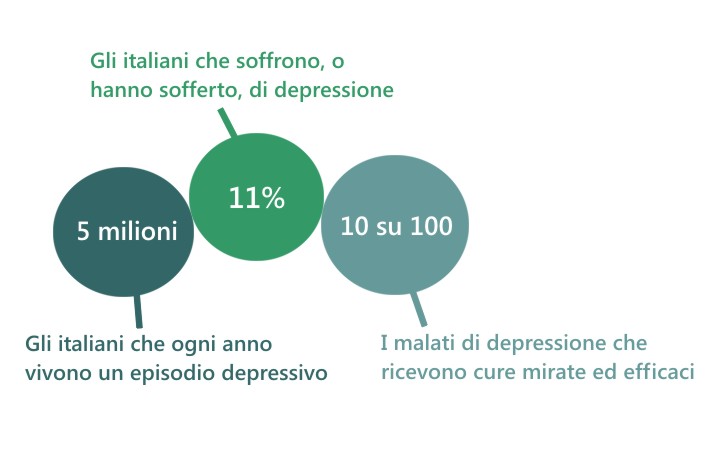 infografica sulla depressione