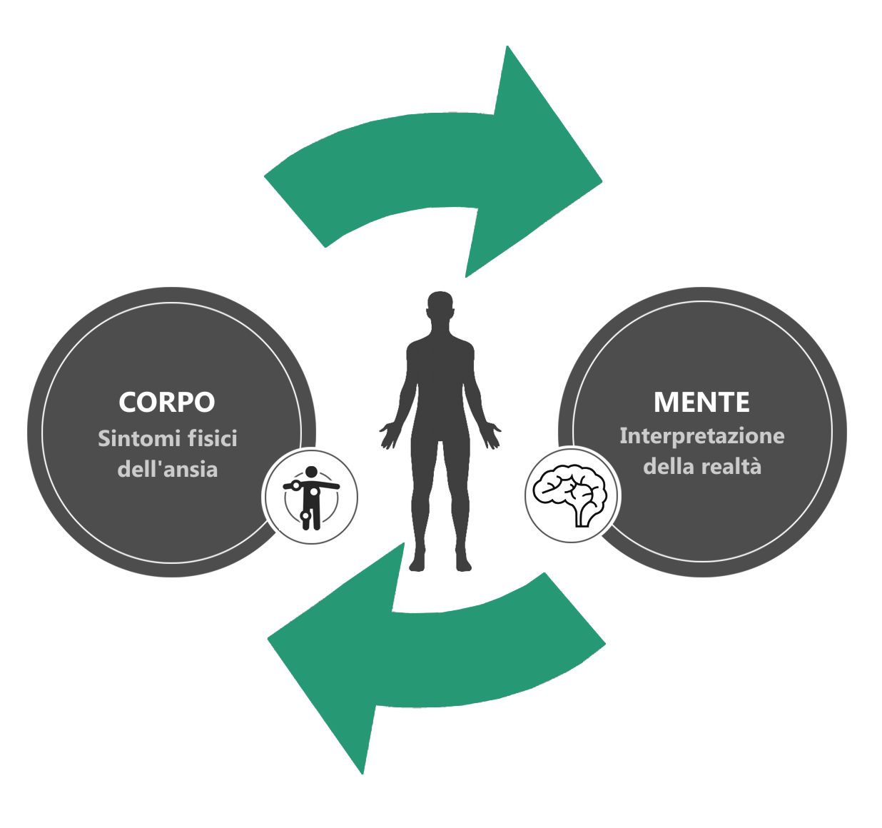 influenza reciproca mente-corpo