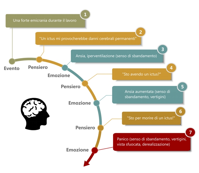attacco di panico e ictus