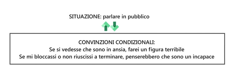 paura di parlare in pubblico, convinzioni