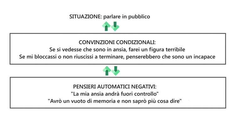 paura di parlare in pubblico, convinzioni e pensieri