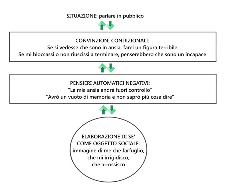paura di parlare in pubblico, convinzioni, pensieri, auto monitoraggio