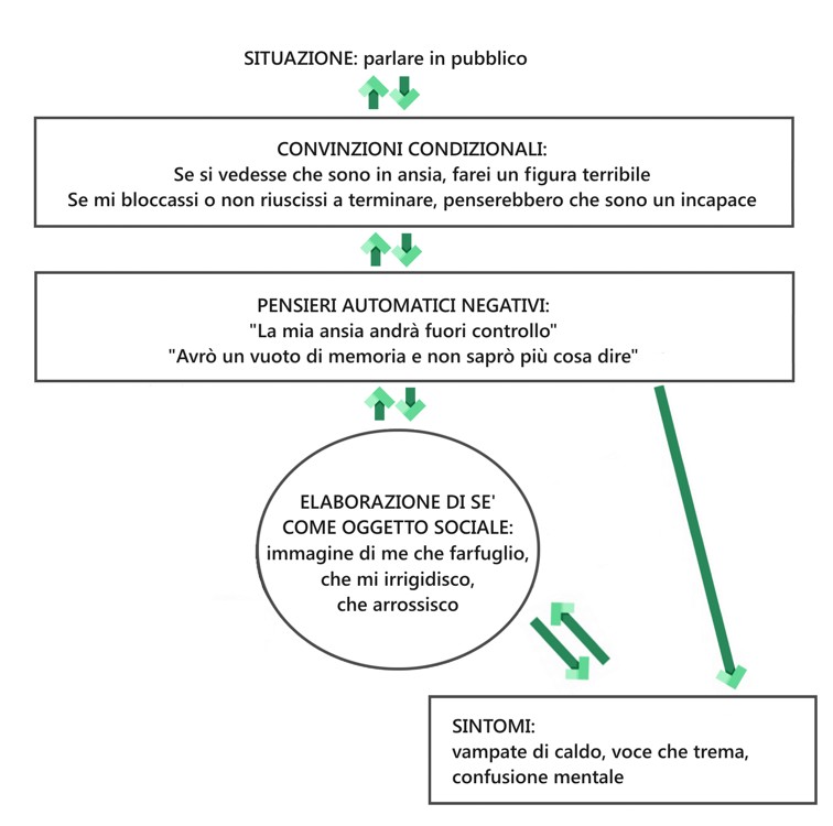 paura di parlare in pubblico, convinzioni, pensieri, auto monitoraggio, sintomi dell'ansia