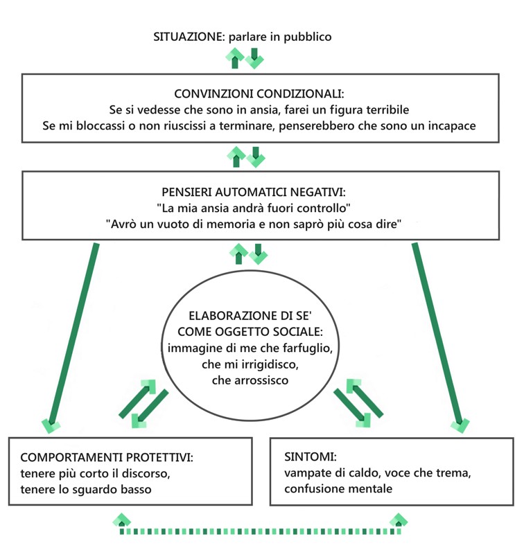 paura di parlare in pubblico, schema di clark e wells
